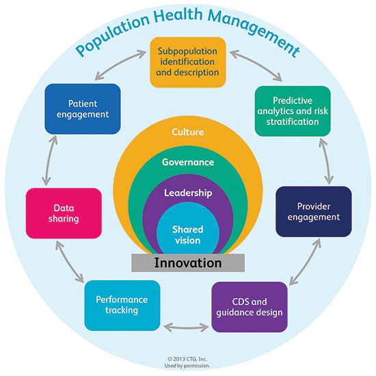 Population Health Management Infographic